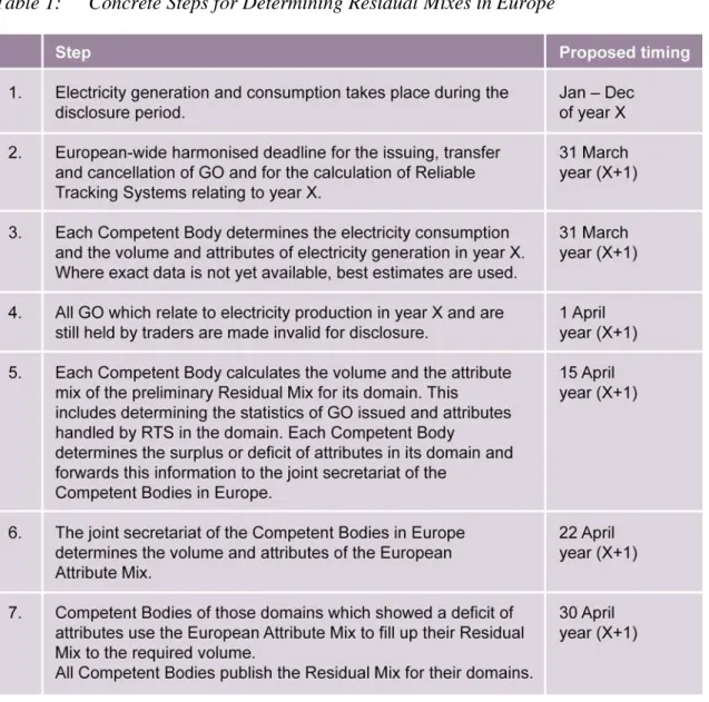 Table 1 presents the proposed timelines for the coordinated steps undertaken by Compe- Compe-tent Bodies in determining the Residual Mixes in their domains.