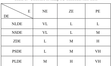 Figure 2.  Fuzzy logic block diagram. 
