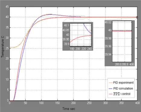 Figure 5.  Result of PID Experiment, PID Simulation, and FPD control (SOPDT Model). 