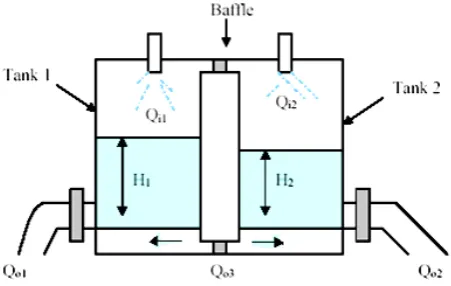 Figure 1.  Schematic diagram of coupled tank apparatus [1] 
