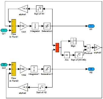 Figure 2.  Nonlinear model of coupled tank system simulation 
