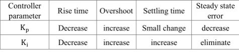 Table 1.  Parameters of Coupled Tank System [2] 