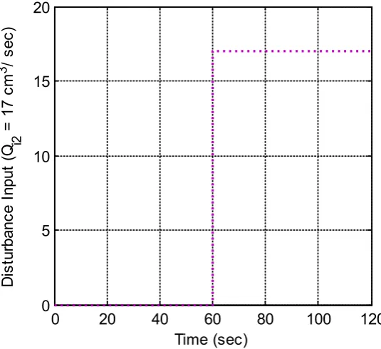 Figure 9.  Disturbance input signal 
