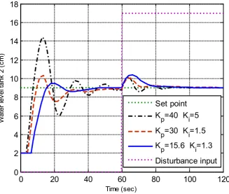 Figure 10.  Output response of couple tank system using PI controller under  effect of disturbance 