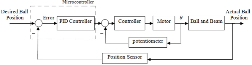 Figure 4.  Ball and beam system circuit connection 