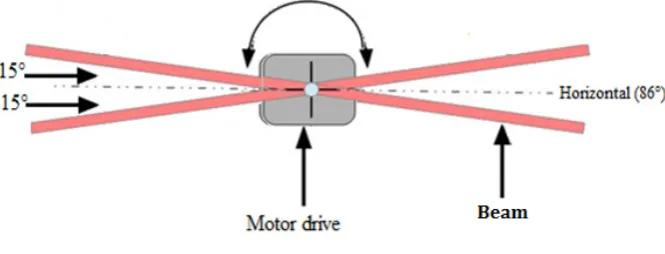 Figure 6.  Beam rotation limits 