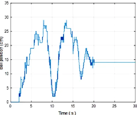 Figure 8.  Ball position response with Kp=1.8, Ki=0.2, Kd=1.8 