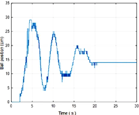 Figure 10.  Ball position response with Kp=1, Ki=0, Kd=0.75 