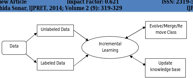Figure 1 shows representative diagram of incremental learning. 