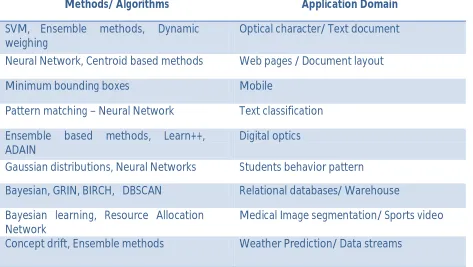 Table 1: Incremental methods and domains: A summary of survey 