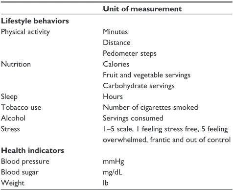 Table 3 Lifestyle behavior and health indicator data examples for use in a lifestyle journal