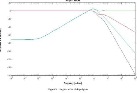 Figure 5.  Singular Value of shaped plant 