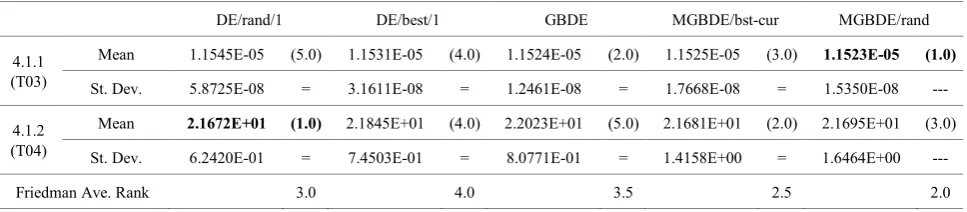 Table 1.  Comparisons of mean the best-of-run solutions 