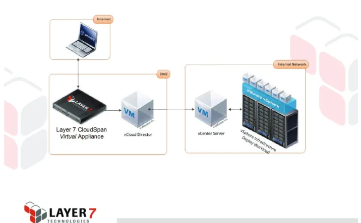 Figure 2: CloudControl protecting the vCloud RESTful API.  