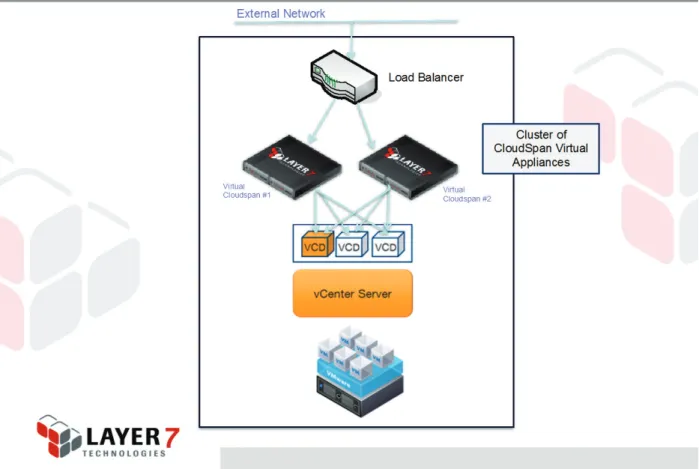 Figure 3: CloudControl cluster protecting vCD cells hosting the vCloud API. The CloudControl cluster  manages API access between an external network and one or more vCD cells
