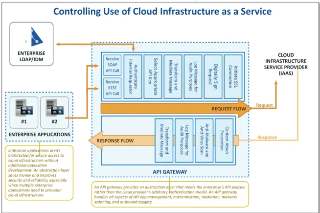 Figure 7. Infrastructure as a Service Pattern