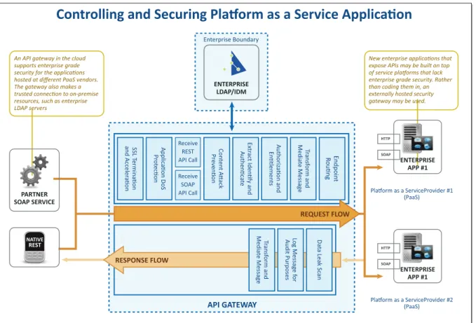 Figure 8. Platform as a Service Pattern