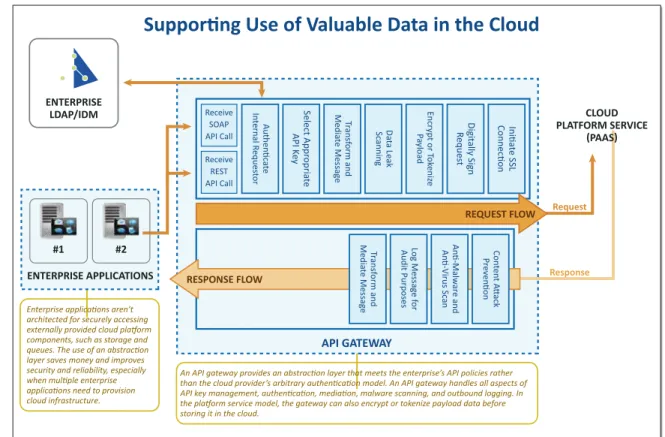 Figure 9. Data in the Cloud Pattern