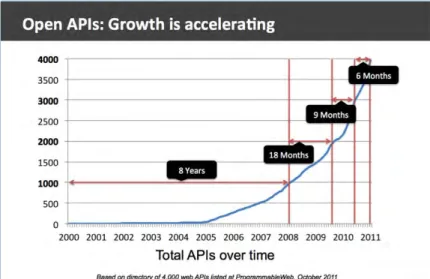 Figure 1. APIs: Growth is accelerating (Source: Programmable Web)