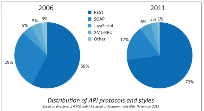 Figure 2. REST versus SOAP: Simplicity wins again (Source: Programmable Web)