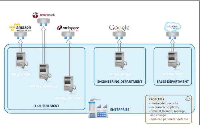 Figure 3. Consuming APIs: A Wild West Approach