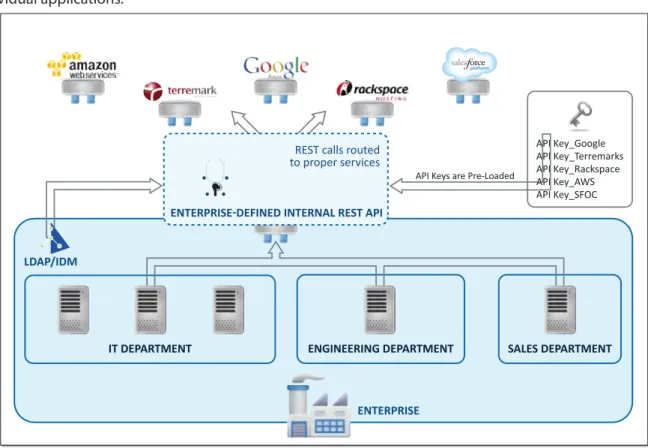Figure 4. API gateways serve as an intermediary between the enterprise and external APIs