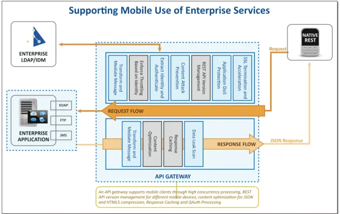 Figure 6. Mobile Use Pattern