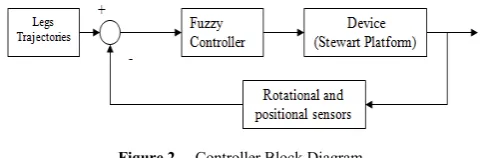 Figure 2.  Controller Block Diagram. 