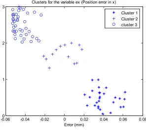 Figure 3.  Clusters for the Variable “ex” 