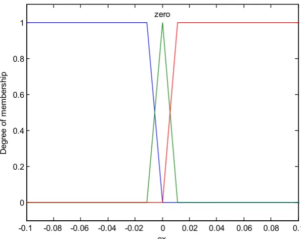 Figure 4.  Resulting Membership Function for the “ex” variable 