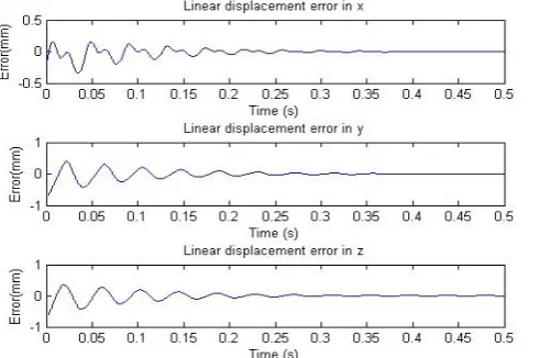 Figure 6.  Results Obtained with the PID Controller. 