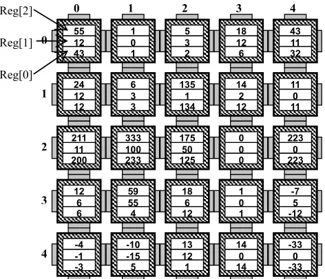 Figure 9. Result of the point to point sum of two matrices on the modeled RMC 