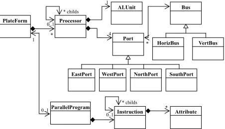 Figure 3. UML diagram of the modeling classes of the par-allel platform 