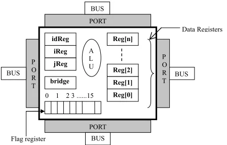 Figure 4. Representation of the components of a processing element model 