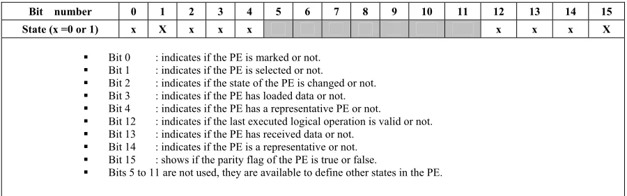 Figure 5. The content of the flags register of a modeled PE 