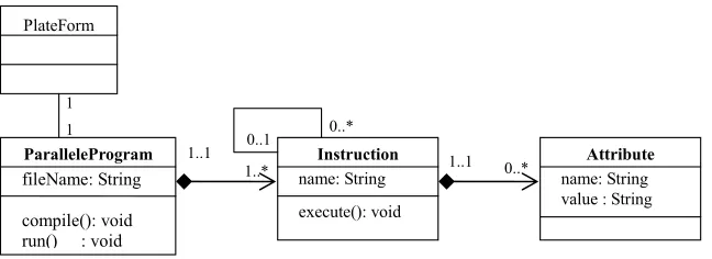Figure 6. The UML class diagram of a program 