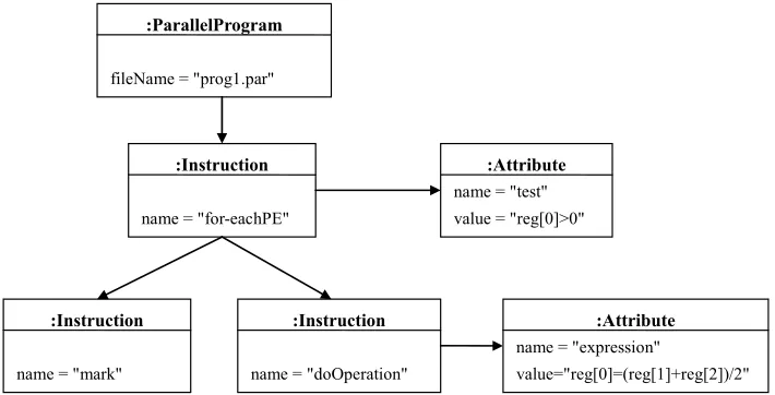 Figure 7. Object representation of an instruction 