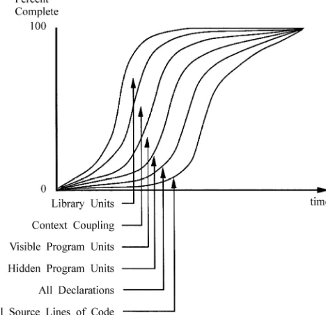 Figure 1. Notional growth curves of design features 