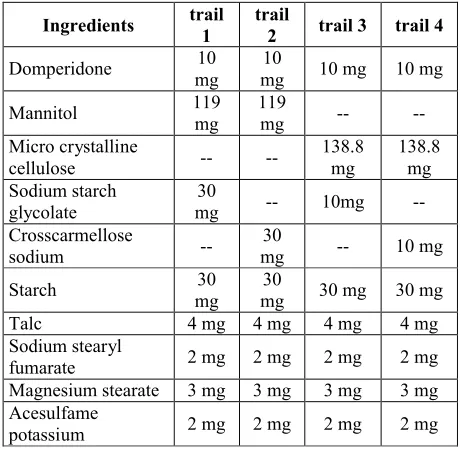 Table 1: Formulation batches of Domperidone tablets