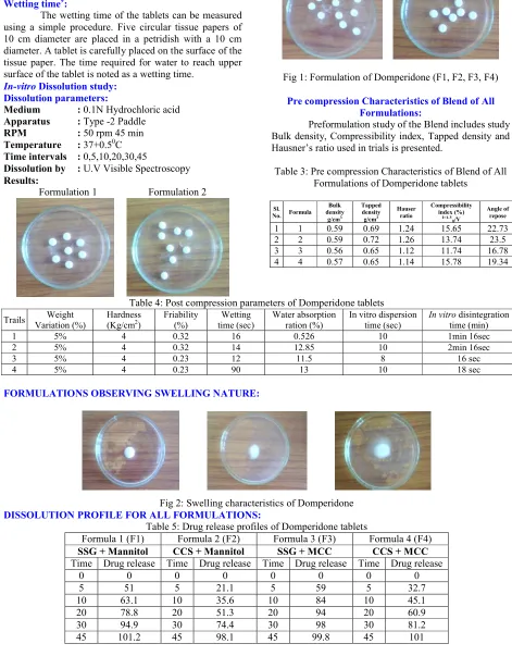Table 3: Pre compression Characteristics of Blend of All 