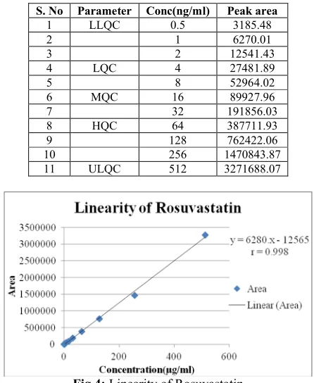 Fig 4: Linearity of Rosuvastatin