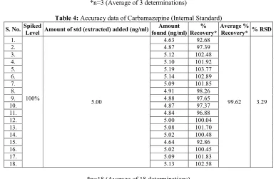 Table 4: Accuracy data of Carbamazepine (Internal Standard)