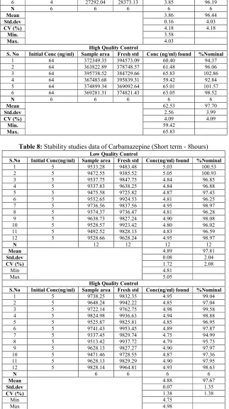 Table 7: Stability studies data of Rosuvastatin (Short term - 8hours)