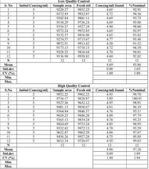 Table 9: Stability studies data of Rosuvastatin (Long term for 6-10 days at -200C)