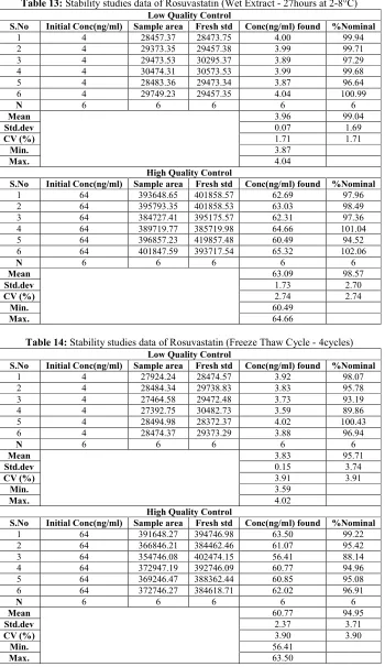 Table 13: Stability studies data of Rosuvastatin (Wet Extract - 27hours at 2-8°C)