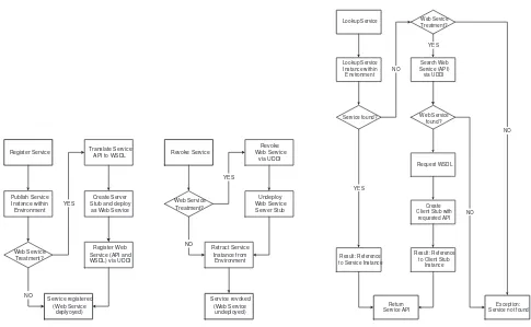 FIG. 4.4. (Web) service discovery.