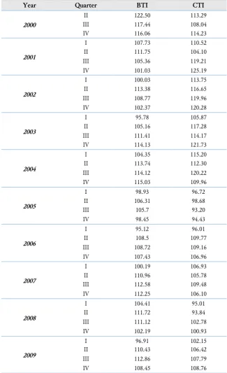 Table 2.  The business tendency index (BTI) and the consumer tendency index (CTI)    