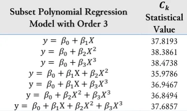 Table 3.  The Ck statistical value 
