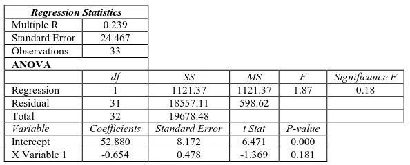 Table 4- Regression output obtained using MS excel 2007 for the whole data 