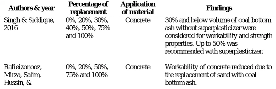 Table 1. Summary of previous work on coal bottom ash.